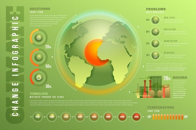 A detailed infographic showing a timeline of US climate policy decisions from 2005 to 2024, highlighting key legislative acts, international agreements, and proposed targets, with arrows indicating progress or setbacks.