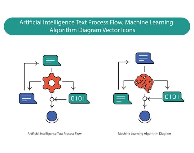 A flowchart diagram illustrating a business process before and after AI automation, highlighting the reduction in steps and increased efficiency. The diagram should be clean, professional, and easy to understand.