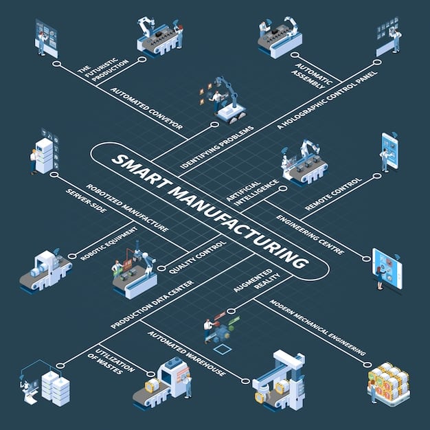 A detailed diagram showing interconnected systems of a smart factory, illustrating data flow for optimized resource management, waste reduction, and energy efficiency, with subtle green lines symbolizing sustainability.