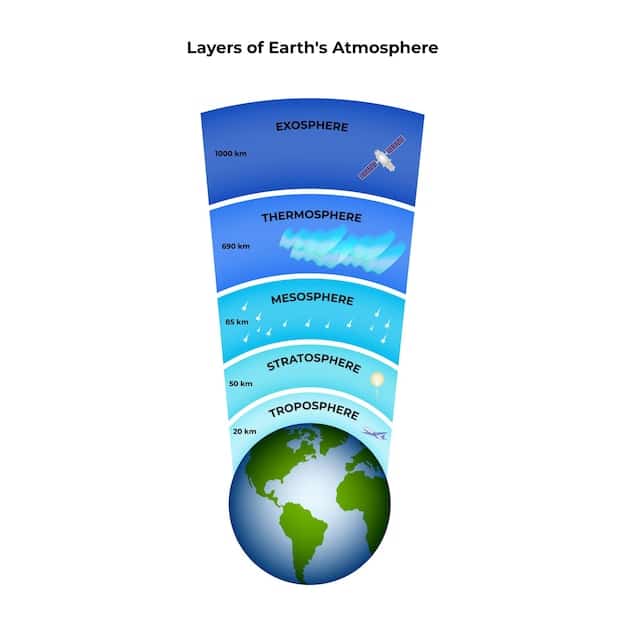 A graphic illustrating the different components of a climate model, including atmosphere, ocean, land surface, and cryosphere, with arrows showing their interactions.